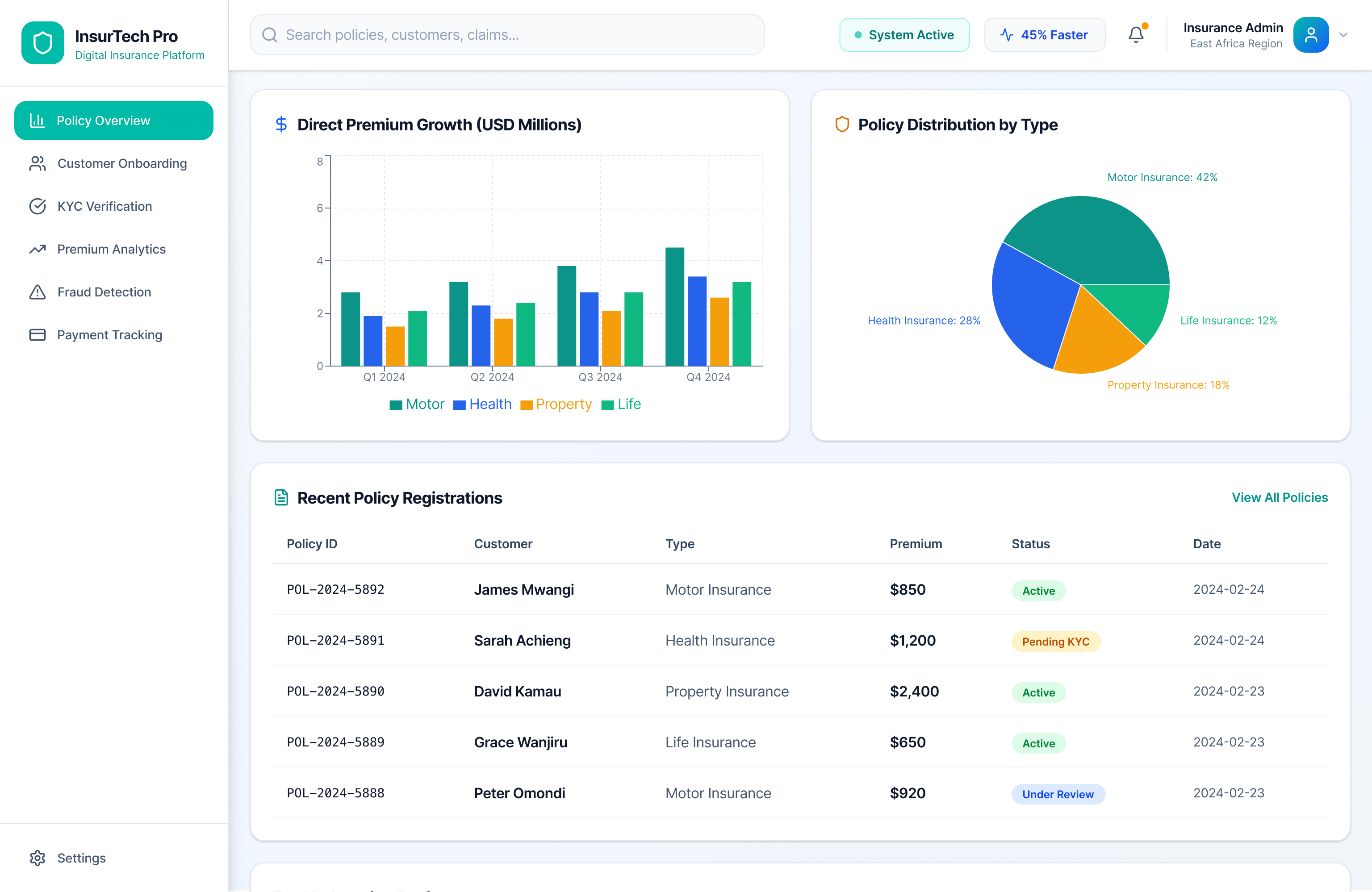 Digital insurance platform results dashboards